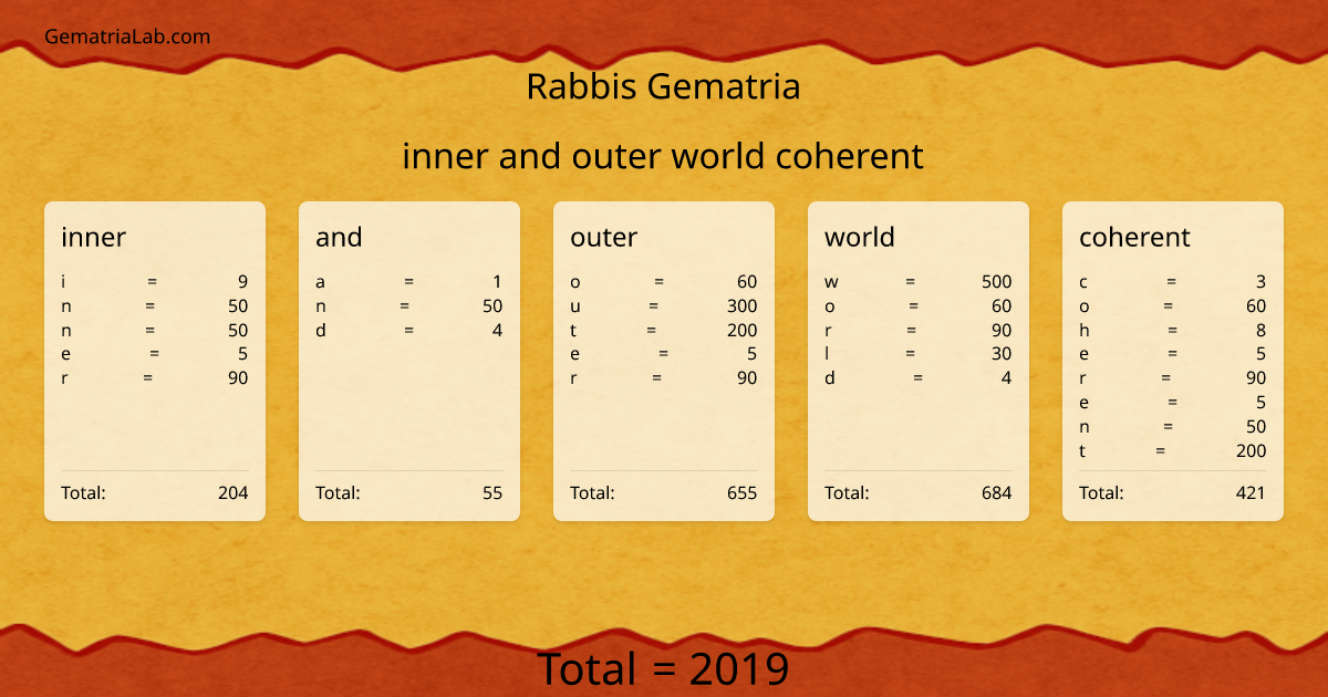 inner and outer world coherent in rabbis Gematria
